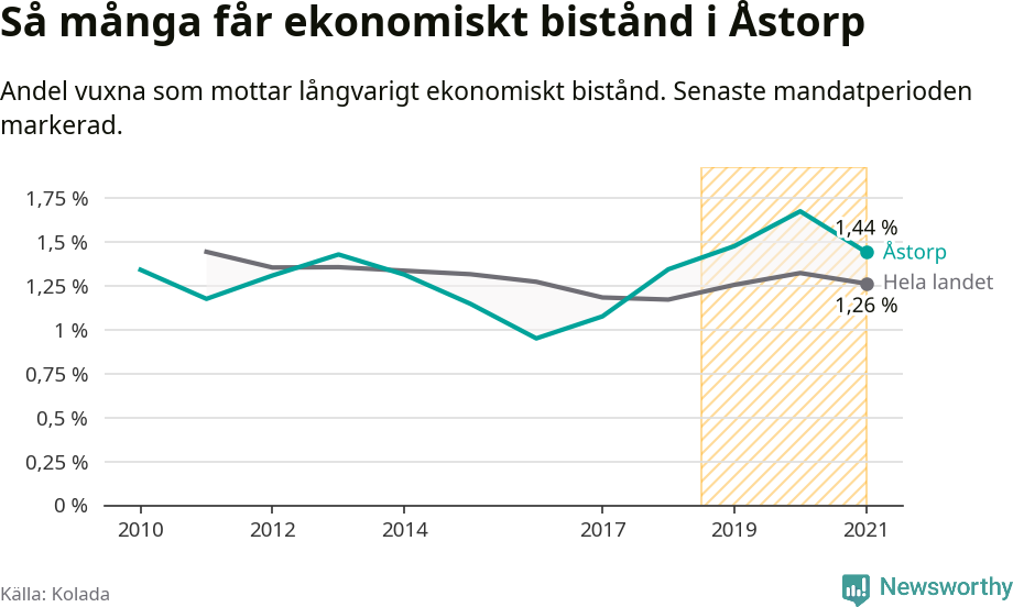 Graf: Andel vuxna som får långvarigt ekonomiskt bistånd i Åstorps kommun